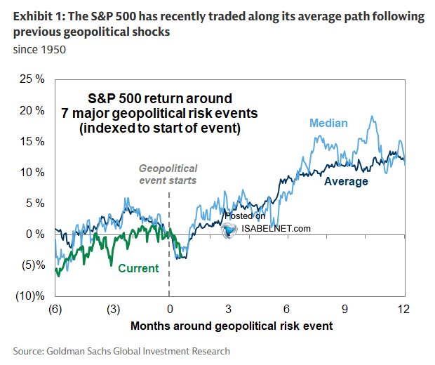Gráfico de linhas do S&P 500 indexado ao início de 7 grandes eventos geopolíticos desde 1950: a linha verde mostra o ciclo atual e as linhas azuis mostram a trajetória média e a mediana históricas