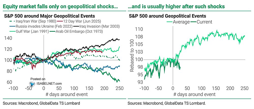 Dois painéis do S&P 500 em torno de choques geopolíticos: à esquerda, a queda concentrada no momento do choque; à direita, o índice na média entre 5% e 8% acima do nível do evento após 250 dias