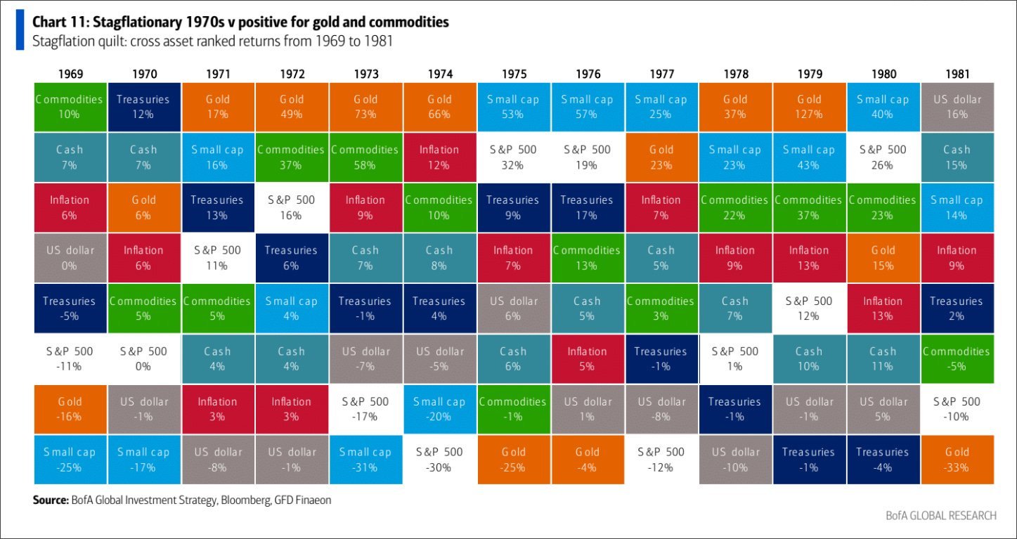 Quadro colorido com os retornos anuais por classe de ativo de 1969 a 1981, ordenados do melhor ao pior, com ouro em laranja, commodities em verde e S&P 500 em azul-escuro