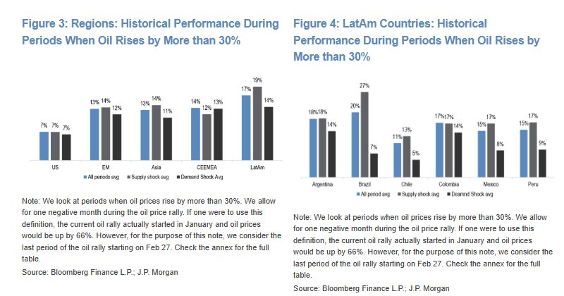 Gráfico de barras com o retorno médio por região e por país da América Latina em períodos em que o petróleo subiu mais de 30%, com a América Latina à frente de todas as regiões, entre 17% e 19%