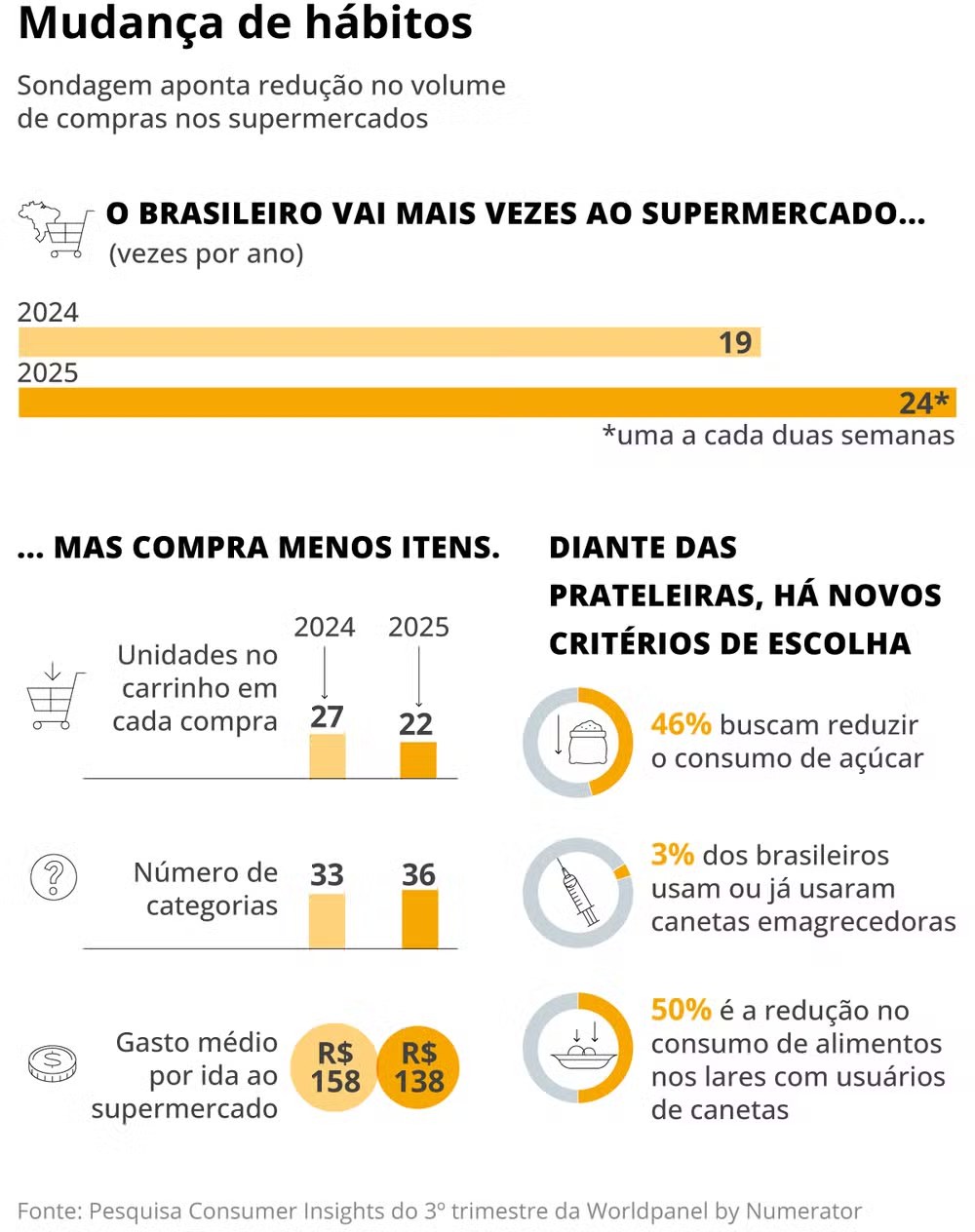 Sondagem Worldpanel sobre a mudança de hábitos do consumidor brasileiro no varejo: mais idas ao supermercado, menos itens por visita e menor gasto por compra