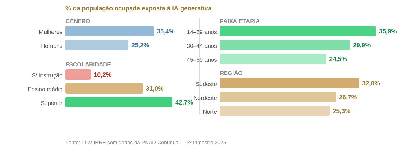 Gráfico de barras com o percentual da população ocupada exposta à IA generativa no Brasil: mulheres 35,4% e homens 25,2%; sem instrução 10,2%, ensino médio 31,0% e superior 42,7%; 14 a 29 anos 35,9%, 30 a 44 anos 29,9% e 45 a 59 anos 24,5%; Sudeste 32,0%, Nordeste 26,7% e Norte 25,3%