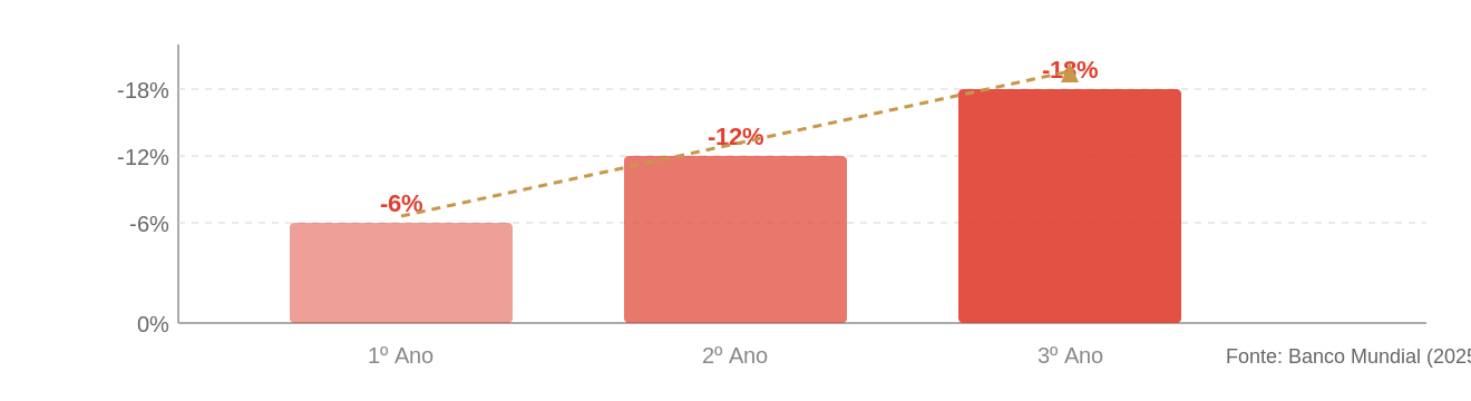 Gráfico de barras com a queda de vagas nas ocupações mais expostas à IA nos EUA após o lançamento do ChatGPT: 6% no 1º ano, 12% no 2º ano e 18% no 3º ano