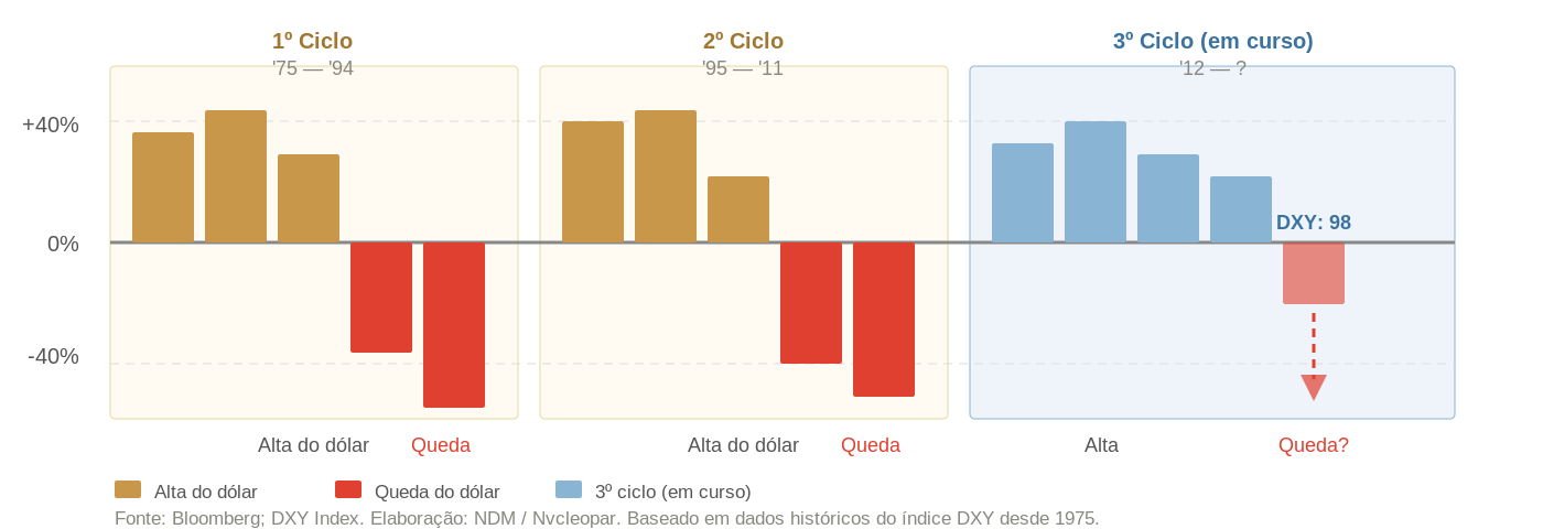 Gráfico de barras com a variação acumulada em 10 anos do índice DXY em três grandes ciclos desde 1975: no 1º ciclo (1975 a 1994) e no 2º (1995 a 2011), altas de cerca de 40% foram seguidas de quedas de 40% a 50%; no 3º ciclo, iniciado em 2012 e ainda em curso, a queda começou com o DXY em 98 pontos