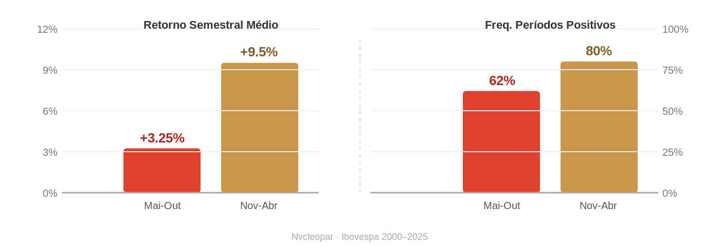 Gráfico comparando os semestres maio-outubro e novembro-abril no Ibovespa de 2000 a 2025: retorno médio de +3,25% contra +9,5% e frequência de semestres positivos de 62% contra 80%