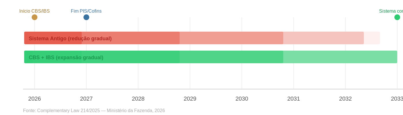 Linha do tempo de 2026 a 2033: a barra do sistema antigo diminui gradualmente enquanto a de CBS e IBS se expande, com marcos no início de CBS/IBS em 2026, no fim de PIS/Cofins em 2027 e no sistema completo em 2033