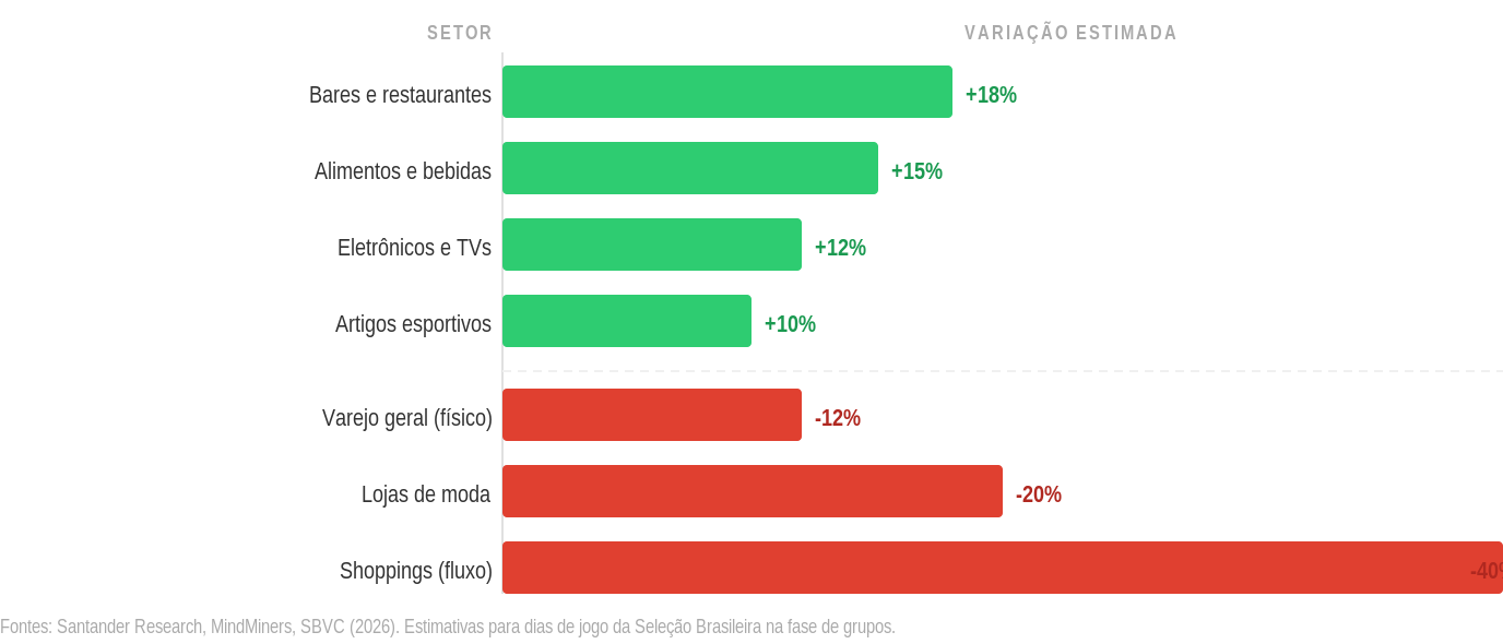 Gráfico de barras com a variação estimada por setor nos dias de jogo do Brasil: bares e restaurantes +18%, alimentos e bebidas +15%, eletrônicos e TVs +12%, artigos esportivos +10%, varejo físico -12%, lojas de moda -20% e fluxo em shoppings -40%