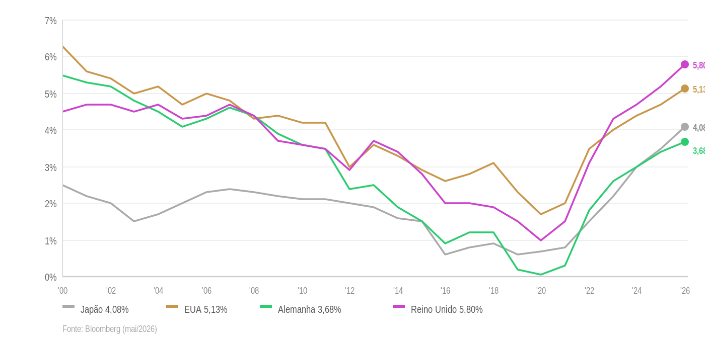 Gráfico de linhas com os yields de 30 anos de Japão, EUA, Alemanha e Reino Unido de 2000 a 2026: queda por duas décadas até a mínima por volta de 2020 e alta forte desde então, terminando em 5,80% no Reino Unido, 5,13% nos EUA, 4,08% no Japão e 3,68% na Alemanha