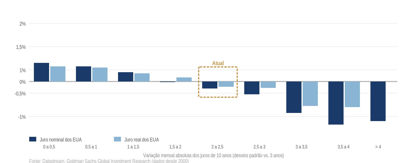 Gráfico de barras com o retorno médio mensal das ações globais por tamanho da variação dos juros de 10 anos dos EUA: positivo até 1,5 desvio padrão, negativo a partir de 2 desvios, faixa em que está o momento atual, e perto de -1% nos choques acima de 3 desvios