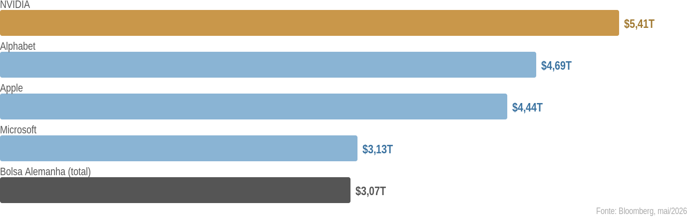 Gráfico de barras com o valor de mercado em maio de 2026: NVIDIA US$ 5,41 trilhões, Alphabet US$ 4,69 trilhões, Apple US$ 4,44 trilhões, Microsoft US$ 3,13 trilhões e a bolsa alemã inteira US$ 3,07 trilhões