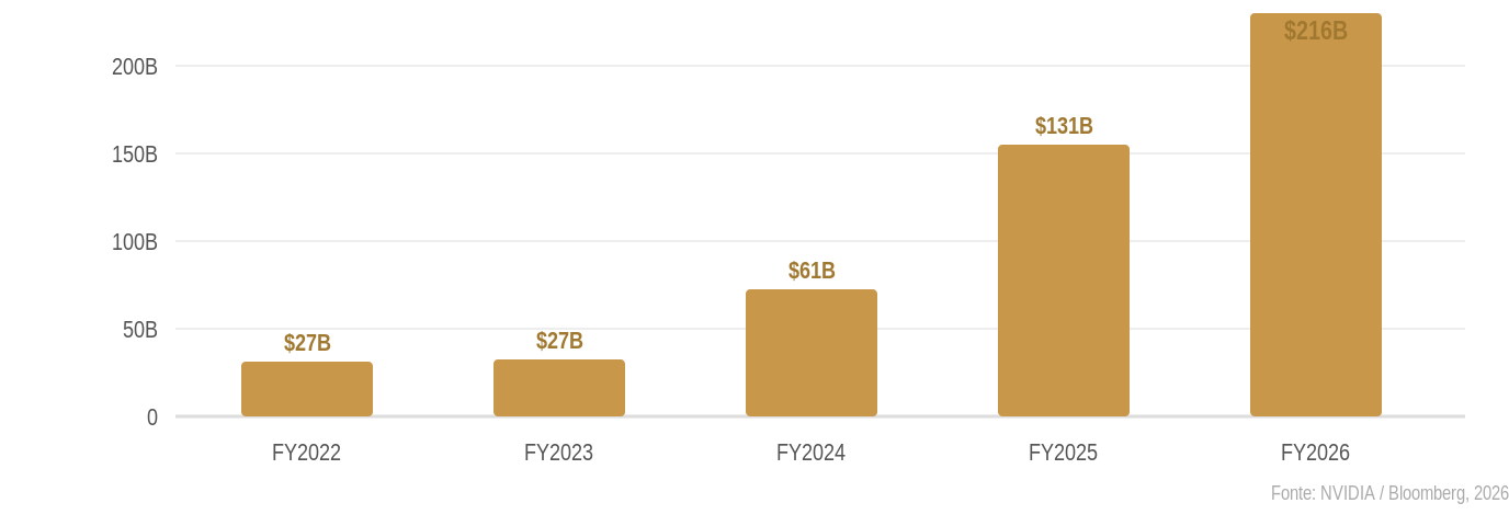 Gráfico de barras com a receita anual da NVIDIA: US$ 27 bilhões nos anos fiscais 2022 e 2023, US$ 61 bilhões em 2024, US$ 131 bilhões em 2025 e US$ 216 bilhões em 2026