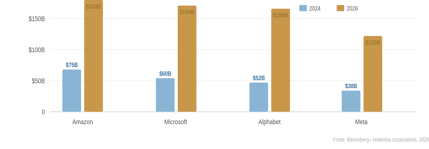 Gráfico de barras comparando o investimento em infraestrutura de IA em 2024 e 2026: Amazon de US$ 75 bilhões para US$ 200 bilhões, Microsoft de US$ 60 bilhões para US$ 190 bilhões, Alphabet de US$ 52 bilhões para US$ 185 bilhões e Meta de US$ 38 bilhões para US$ 135 bilhões