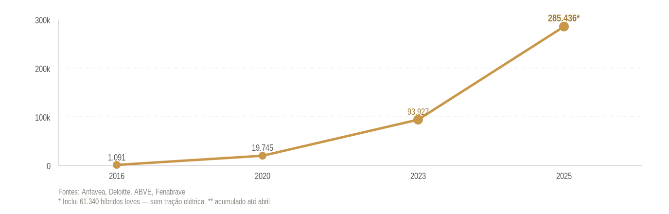 Gráfico de linha da venda de veículos eletrificados no Brasil: 1.091 unidades em 2016, 19.745 em 2020, 93.927 em 2023 e 285.436 em 2025