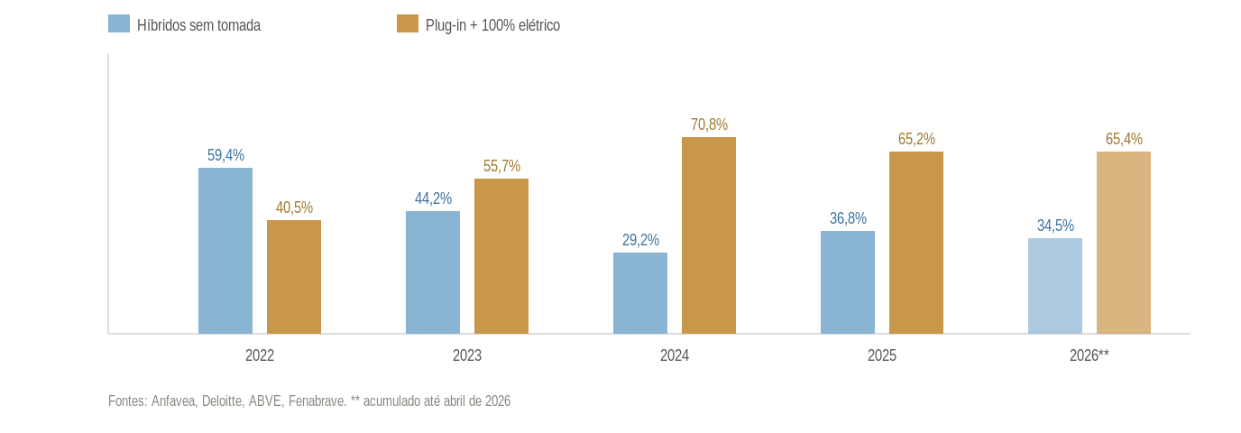 Gráfico de barras da participação nas vendas de eletrificados: híbridos sem tomada caem de 59,4% em 2022 para 34,5% em 2026, enquanto plug-in e 100% elétricos sobem de 40,5% para 65,4%