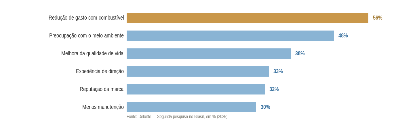 Gráfico de barras com as principais razões para escolher um elétrico: redução de gasto com combustível (56%), preocupação com o meio ambiente (48%), melhora da qualidade de vida (38%), experiência de direção (33%), reputação da marca (32%) e menos manutenção (30%)
