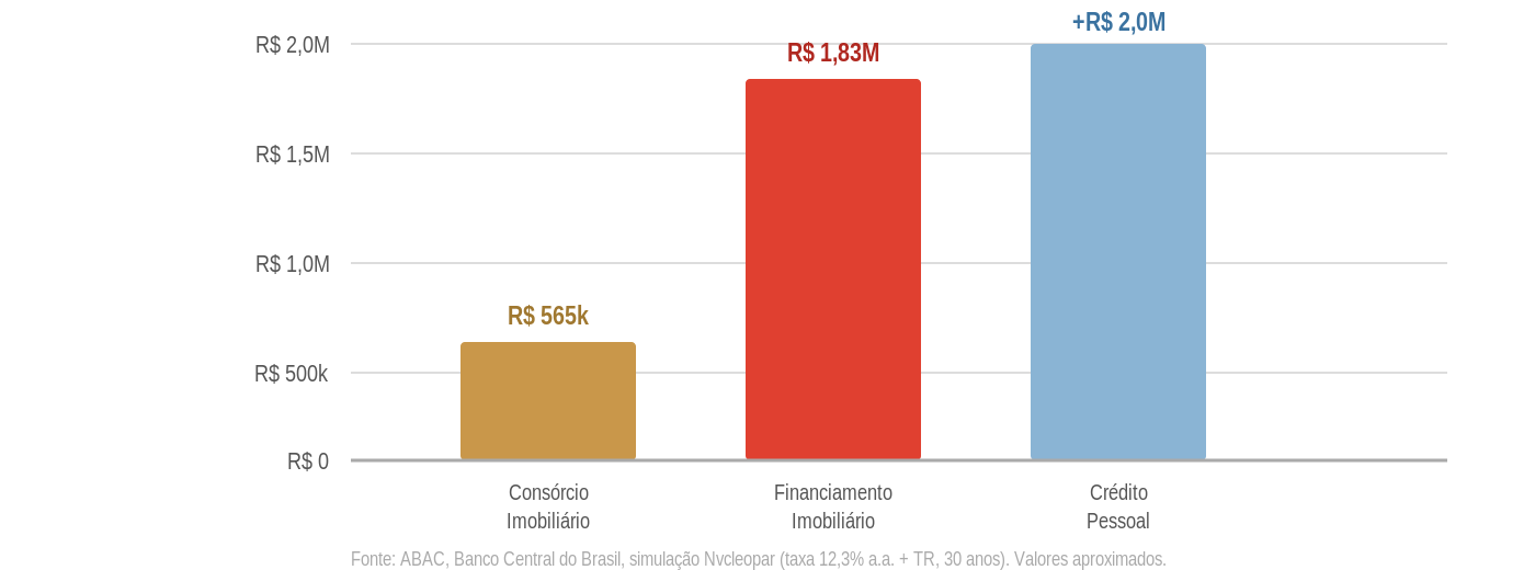Gráfico de barras com o custo total de um imóvel de R$ 500 mil em 30 anos: cerca de R$ 565 mil no consórcio imobiliário, R$ 1,83 milhão no financiamento imobiliário e mais de R$ 2,0 milhões no crédito pessoal