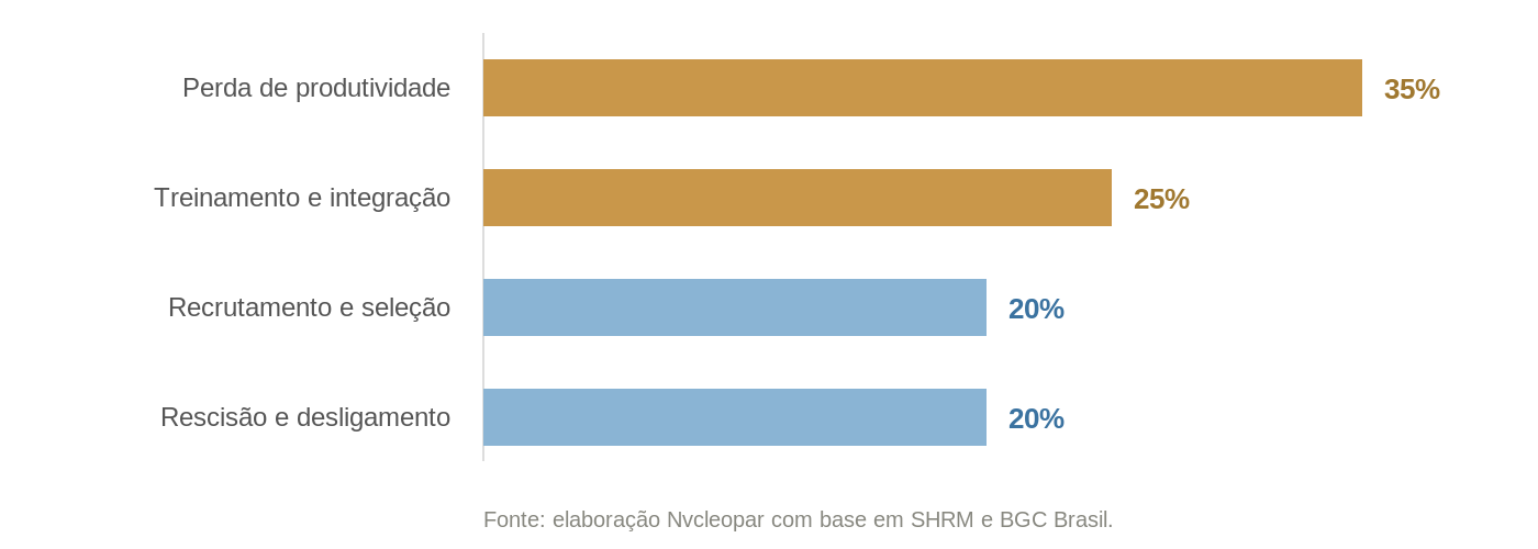 Gráfico de barras com a participação estimada de cada etapa no custo de substituir um profissional: perda de produtividade (35%), treinamento e integração (25%), recrutamento e seleção (20%) e rescisão e desligamento (20%)