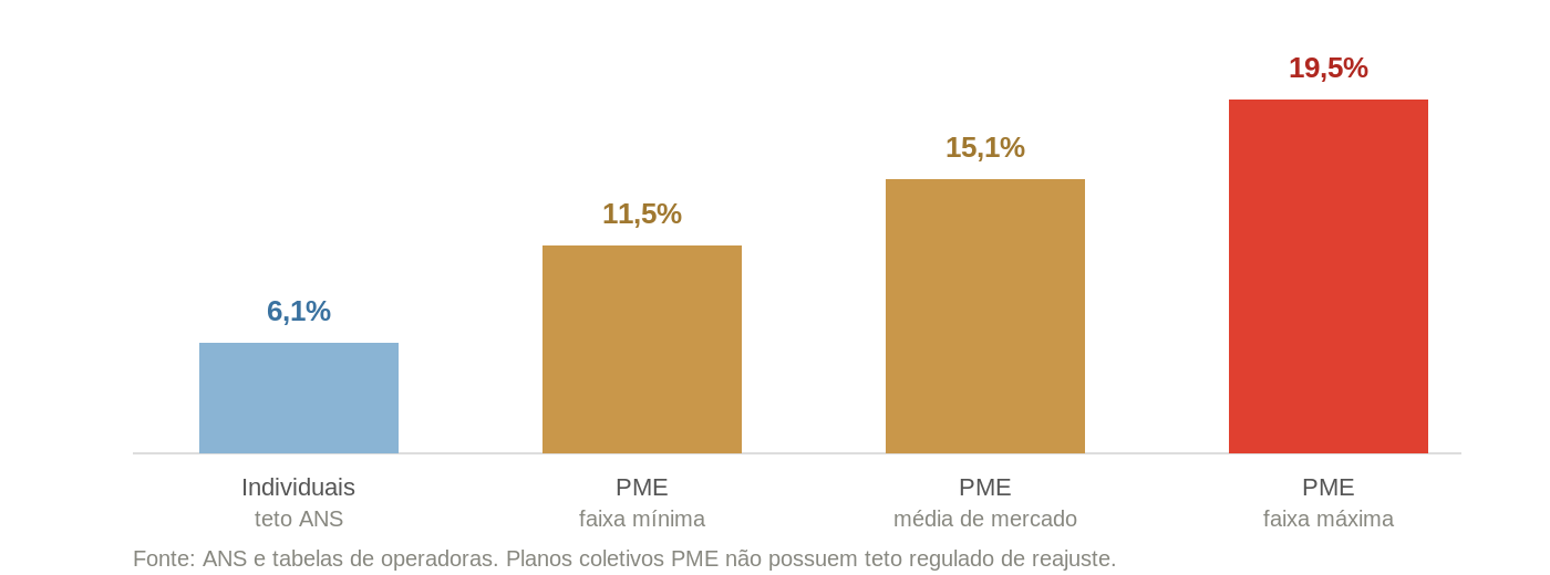 Gráfico de barras com os reajustes de planos de saúde no ciclo maio de 2025 a abril de 2026: 6,1% no teto da ANS para planos individuais e, nos planos coletivos PME, 11,5% na faixa mínima, 15,1% na média de mercado e 19,5% na faixa máxima