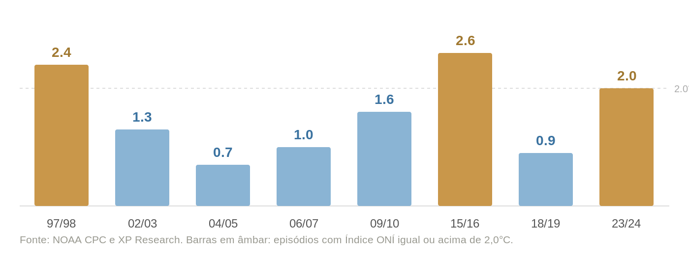 Gráfico de barras com o pico do índice ONI em cada episódio de El Niño: 2,4°C em 1997/98, 1,3 em 2002/03, 0,7 em 2004/05, 1,0 em 2006/07, 1,6 em 2009/10, 2,6 em 2015/16, 0,9 em 2018/19 e 2,0 em 2023/24