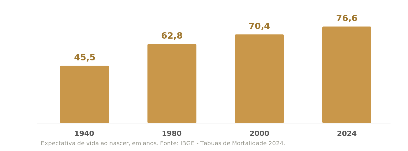 Gráfico de barras da expectativa de vida ao nascer no Brasil: 45,5 anos em 1940, 62,8 em 1980, 70,4 em 2000 e 76,6 em 2024