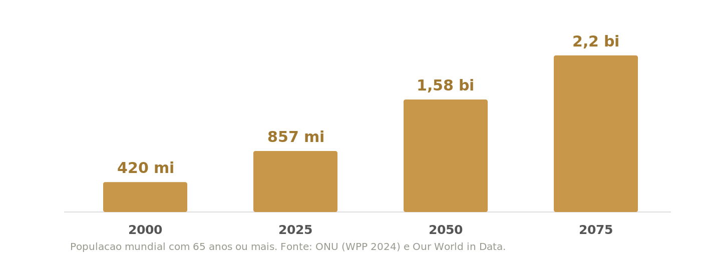Gráfico de barras da população mundial com 65 anos ou mais: 420 milhões em 2000, 857 milhões em 2025, 1,58 bilhão em 2050 e 2,2 bilhões em 2075