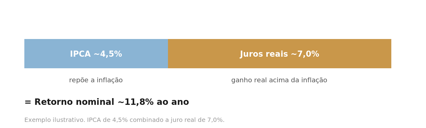 Barra dividida em duas partes: IPCA de cerca de 4,5% que repõe a inflação e juro real de cerca de 7%, somando retorno nominal de cerca de 11,8% ao ano