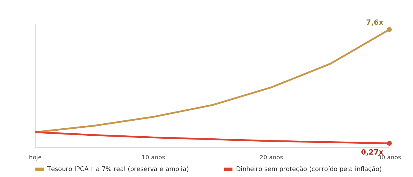 Gráfico de linhas em 30 anos: R$ 1 no Tesouro IPCA+ a 7% real chega a 7,6 vezes, enquanto R$ 1 sem proteção cai para 0,27 vez do poder de compra