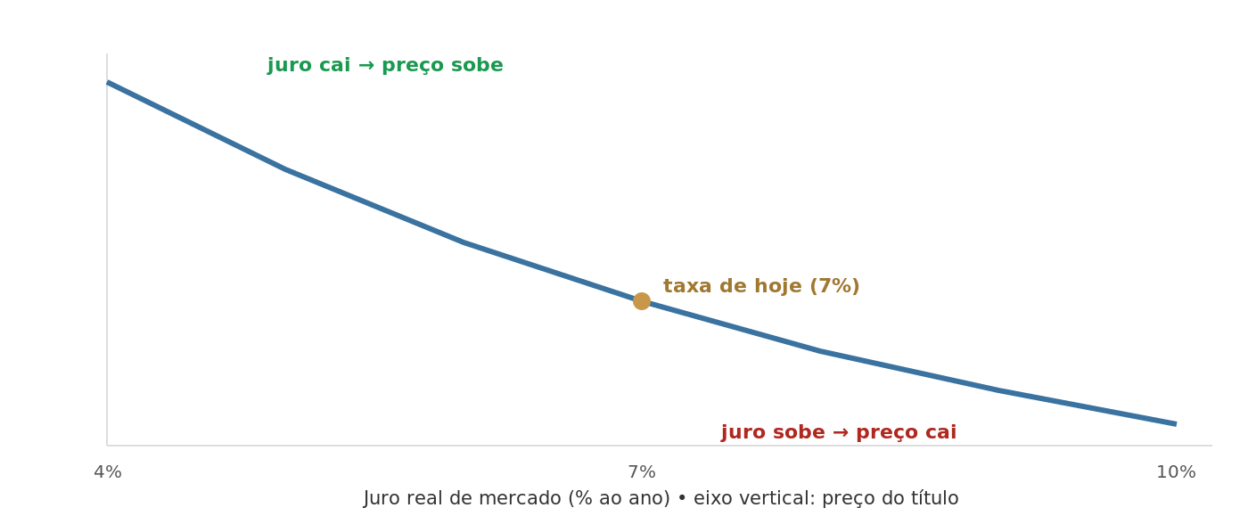 Curva descendente do preço de um IPCA+ Principal de 20 anos conforme o juro real de mercado vai de 4% a 10%: quando o juro cai o preço sobe, quando o juro sobe o preço cai; marcada a taxa de hoje, 7%