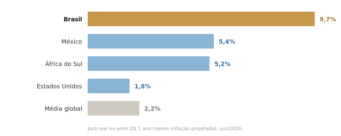 Barras de juro real esperado: Brasil 9,7%, México 5,4%, África do Sul 5,2%, Estados Unidos 1,8% e média global 2,2%