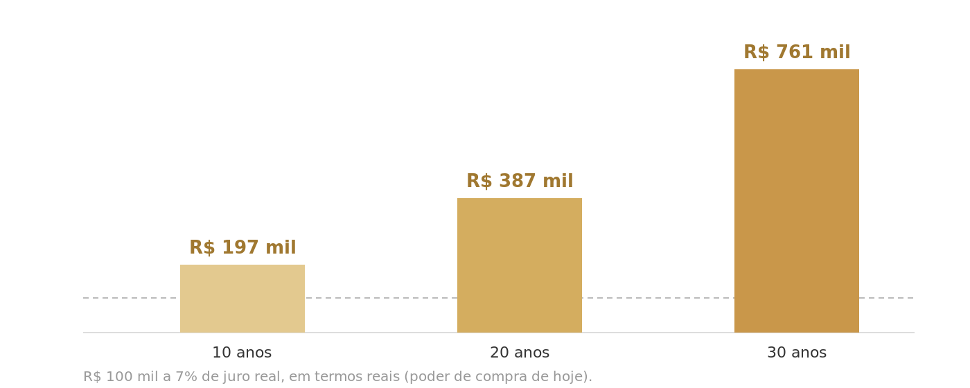 Barras com a evolução real de R$ 100 mil a 7% de juro real ao ano: R$ 197 mil em 10 anos, R$ 387 mil em 20 anos e R$ 761 mil em 30 anos