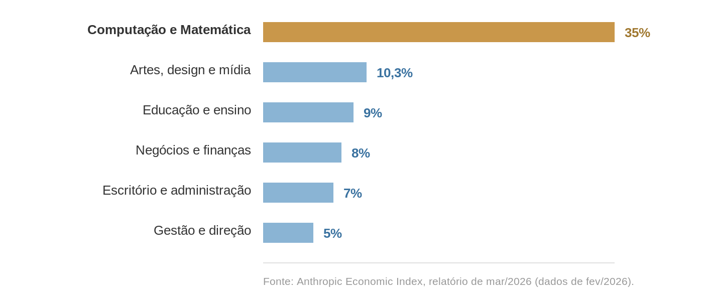 Barras com a participação das conversas no Claude por área ocupacional: Computação e Matemática 35%, Artes, design e mídia 10,3%, Educação e ensino 9%, Negócios e finanças 8%, Escritório e administração 7%, Gestão e direção 5%