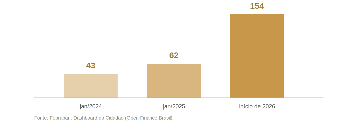 Barras com os consentimentos ativos no Open Finance Brasil, em milhões: 43 em jan/2024, 62 em jan/2025 e 154 no início de 2026