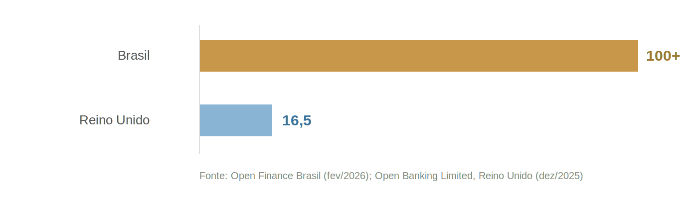Barras comparando clientes conectados ao sistema financeiro aberto, em milhões: Brasil com mais de 100 e Reino Unido com 16,5