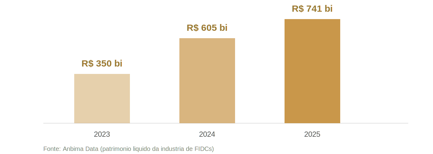 Barras com o patrimônio líquido da indústria de FIDCs: R$ 350 bilhões em 2023, R$ 605 bilhões em 2024 e R$ 741 bilhões em 2025