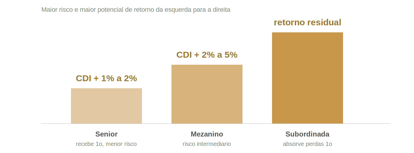 Escada de risco e retorno das cotas de um FIDC: sênior recebe primeiro, com menor risco, e paga CDI + 1% a 2%; mezanino, de risco intermediário, paga CDI + 2% a 5%; subordinada absorve as perdas primeiro e fica com o retorno residual