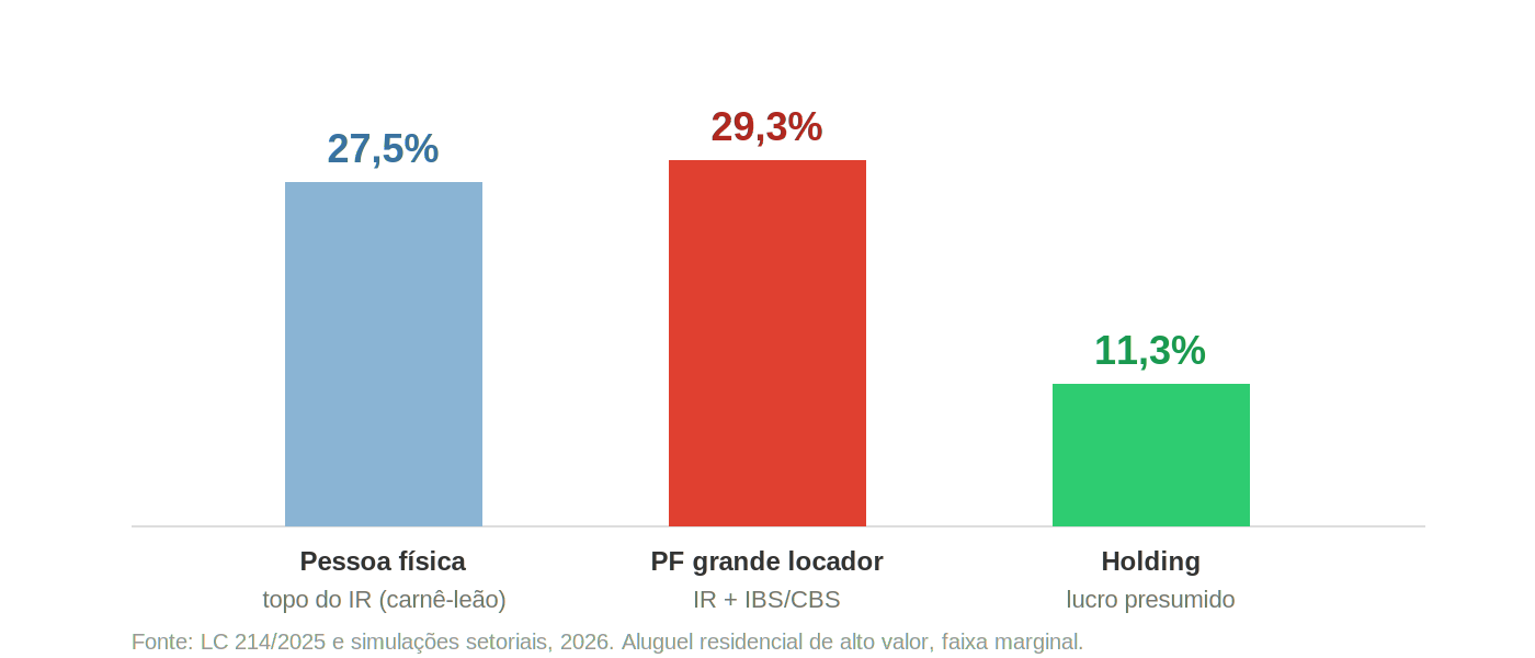 Barras com a alíquota efetiva sobre a renda de aluguel: 27,5% para a pessoa física no topo do IR pelo carnê-leão, 29,3% para a pessoa física grande locador somando IR e IBS/CBS, e 11,3% para a holding no lucro presumido