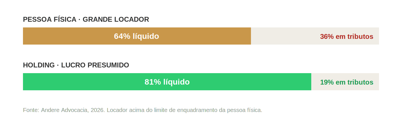 Barras de renda líquida de um locador de grande porte após a reforma: a pessoa física grande locador fica com 64% do aluguel e paga 36% em tributos; a holding no lucro presumido fica com 81% e paga 19% em tributos