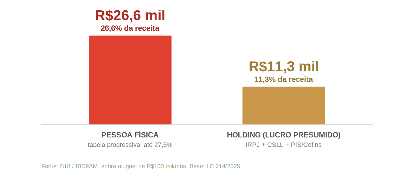 Barras com o imposto sobre um aluguel de R$ 100 mil por mês: R$ 26,6 mil na pessoa física pela tabela progressiva, ou 26,6% da receita, contra R$ 11,3 mil na holding no lucro presumido, ou 11,3% da receita