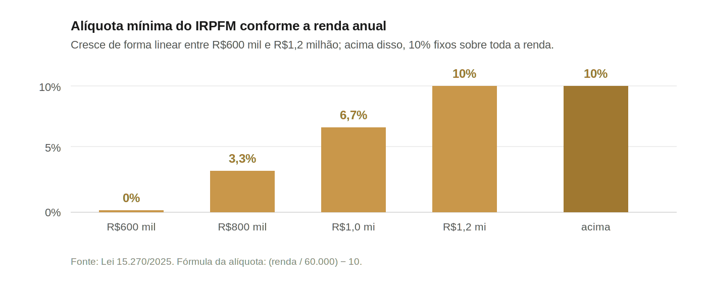 Barras com a alíquota mínima do IRPFM conforme a renda anual: 0% em R$ 600 mil, 3,3% em R$ 800 mil, 6,7% em R$ 1 milhão e 10% a partir de R$ 1,2 milhão