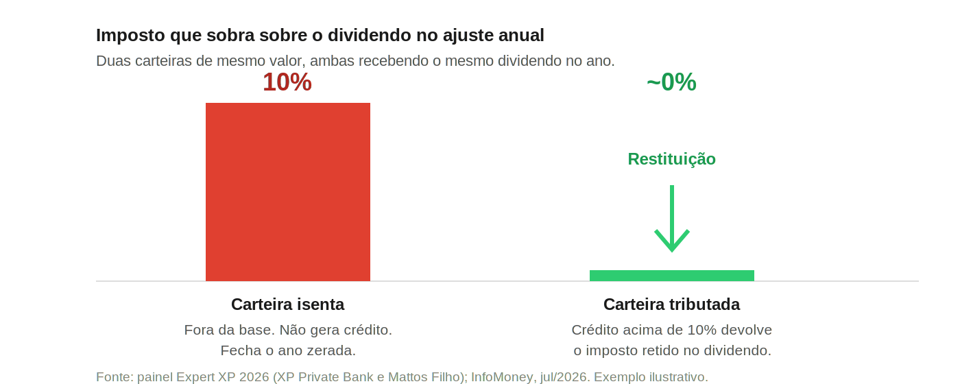 Comparação do imposto que sobra sobre o dividendo no ajuste anual em duas carteiras de mesmo valor: a carteira isenta fica com 10%, porque não gera crédito, e a carteira tributada fica perto de 0%, com restituição do imposto retido