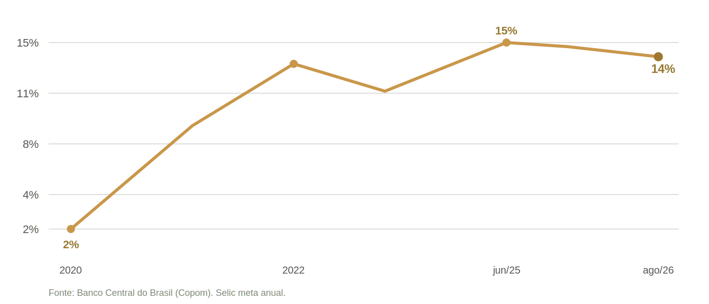 Linha da Selic meta anual: 2% em 2020, alta até cerca de 13,75% em 2022, recuo para perto de 11%, pico de 15% em junho de 2025 e 14% em agosto de 2026