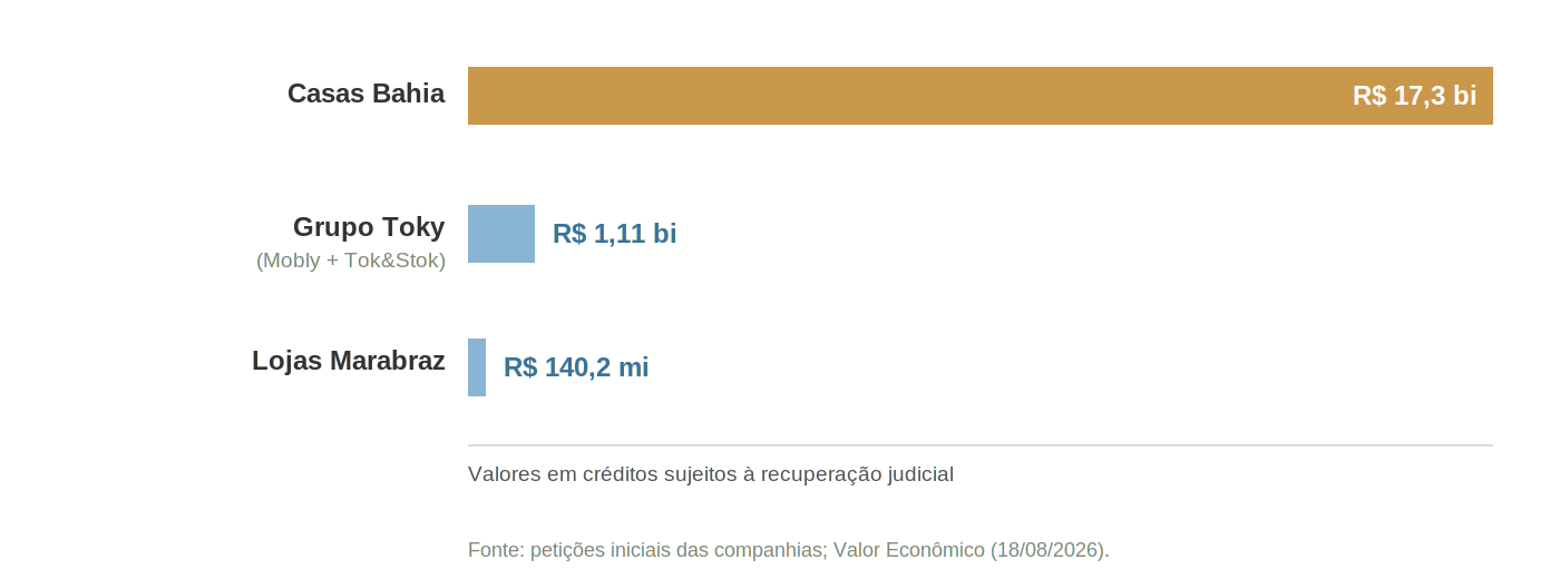Barras horizontais com as dívidas sujeitas à recuperação judicial em 2026: Casas Bahia com R$ 17,3 bilhões, Grupo Toky (Mobly e Tok&Stok) com R$ 1,11 bilhão e Lojas Marabraz com R$ 140,2 milhões