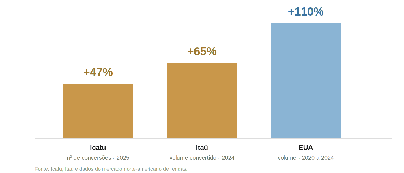 Barras com a variação recente das conversões em renda: alta de 47% no número de conversões da Icatu em 2025, de 65% no volume convertido pelo Itaú em 2024 e de 110% no volume dos Estados Unidos entre 2020 e 2024