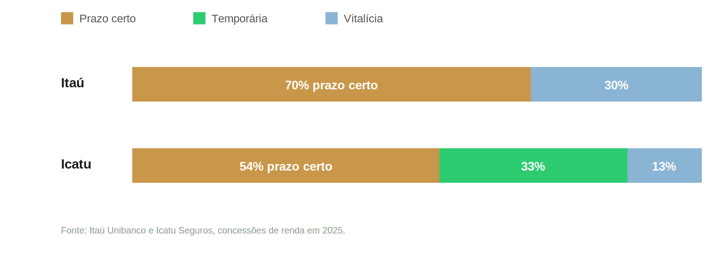 Barras empilhadas com a distribuição das concessões de renda por modalidade em 2025: no Itaú, 70% prazo certo e 30% vitalícia; na Icatu, 54% prazo certo, 33% temporária e 13% vitalícia