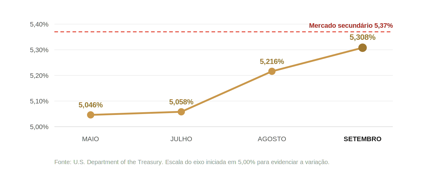 Linha com a taxa de corte dos leilões de títulos de 30 anos do Tesouro americano em 2026: 5,046% em maio, 5,058% em julho, 5,216% em agosto e 5,308% em setembro, com o mercado secundário em 5,37%