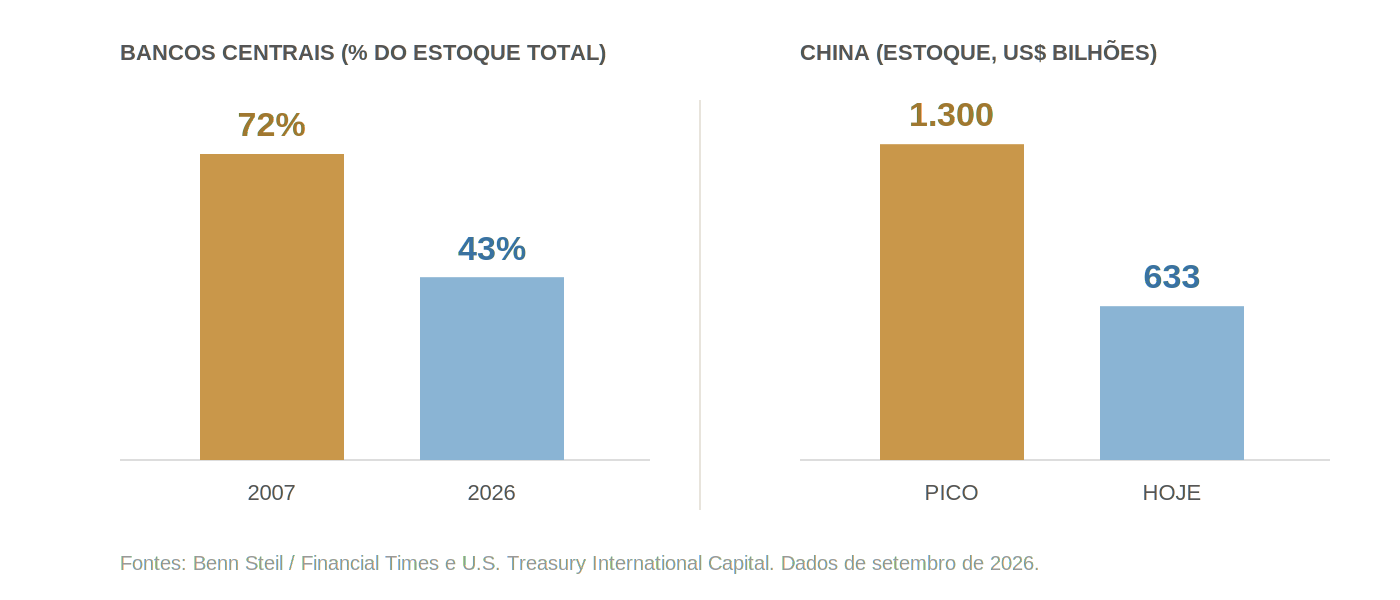 Dois gráficos de barras: a participação dos bancos centrais no estoque de treasuries caiu de 72% em 2007 para 43% em 2026, e a posição da China caiu de US$ 1.300 bilhões no pico para US$ 633 bilhões hoje