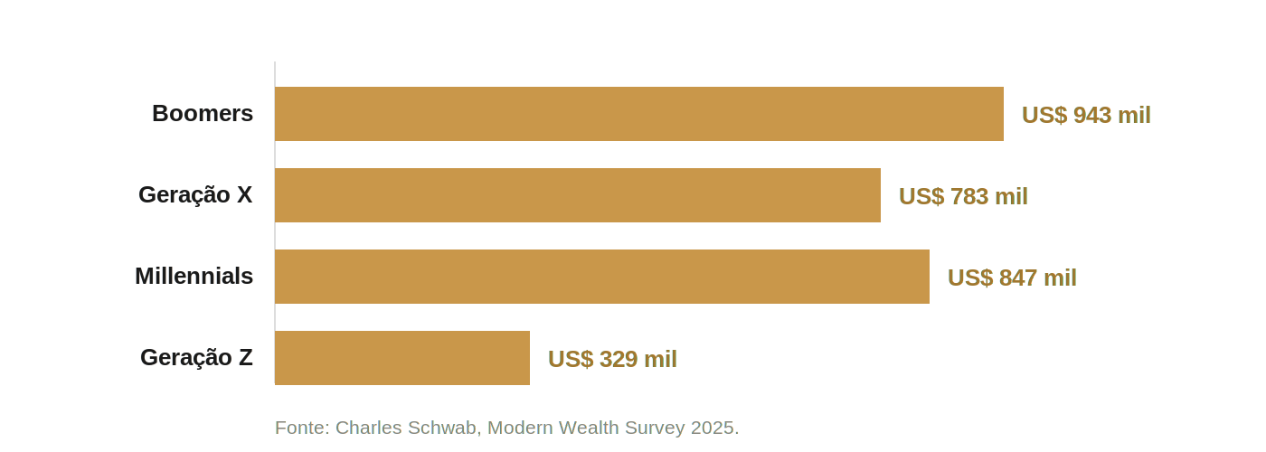 Barras horizontais com o patrimônio que cada geração americana julga necessário para viver confortável: boomers US$ 843 mil, geração X US$ 783 mil, millennials US$ 847 mil e geração Z US$ 329 mil