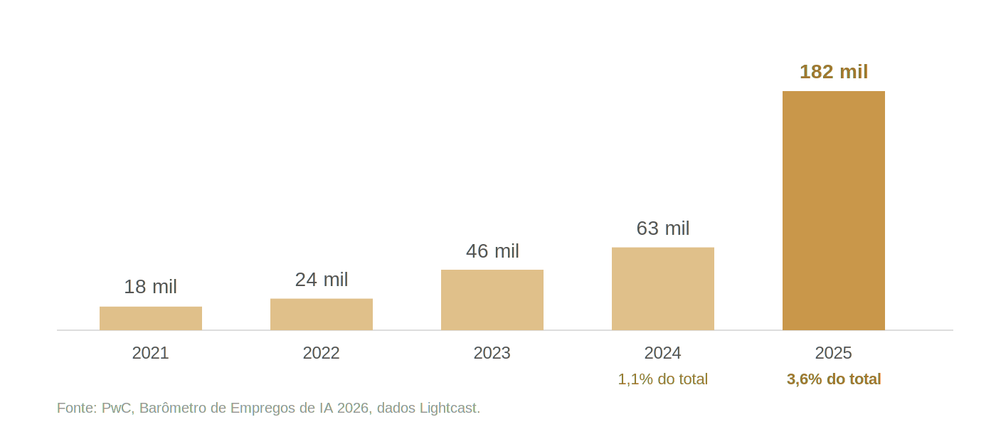 Barras com as vagas que exigem competências em IA no Brasil: 18 mil em 2021, 24 mil em 2022, 46 mil em 2023, 63 mil em 2024 (1,1% do total) e 182 mil em 2025 (3,6% do total)