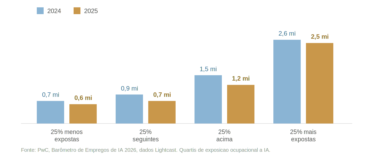 Barras comparando 2024 e 2025 nas vagas anunciadas por quartil de exposição à IA: 25% menos expostas de 0,7 para 0,6 milhão, 25% seguintes de 0,9 para 0,7, 25% acima de 1,5 para 1,2 e 25% mais expostas de 2,6 para 2,5 milhões