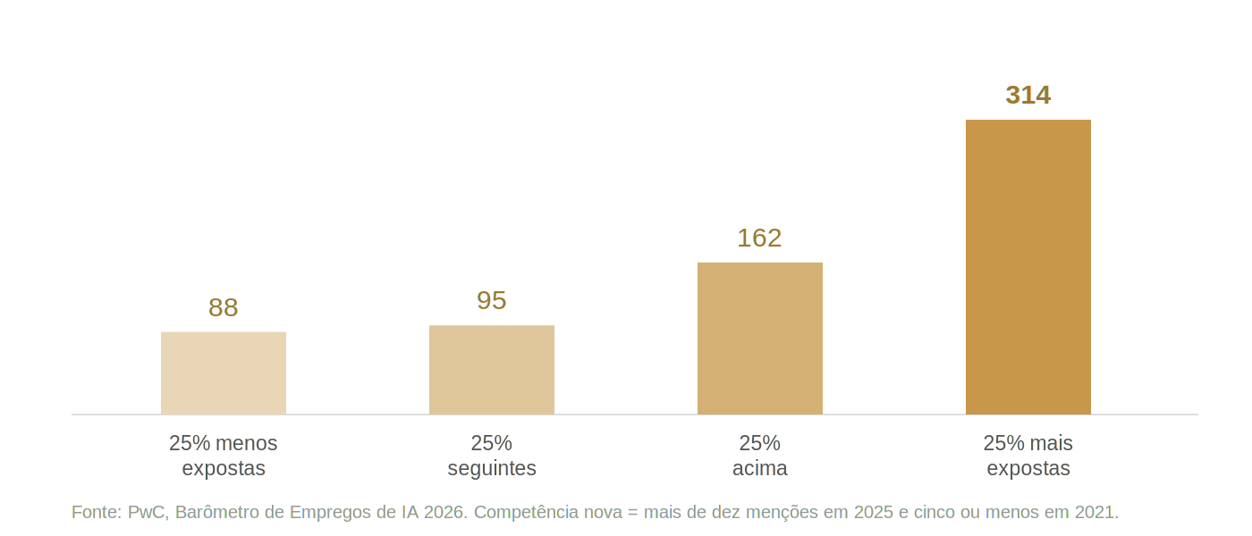 Barras com o número médio de competências novas por ocupação, de 2021 a 2025: 88 nas 25% menos expostas à IA, 95 nas seguintes, 162 no quartil acima e 314 nas 25% mais expostas